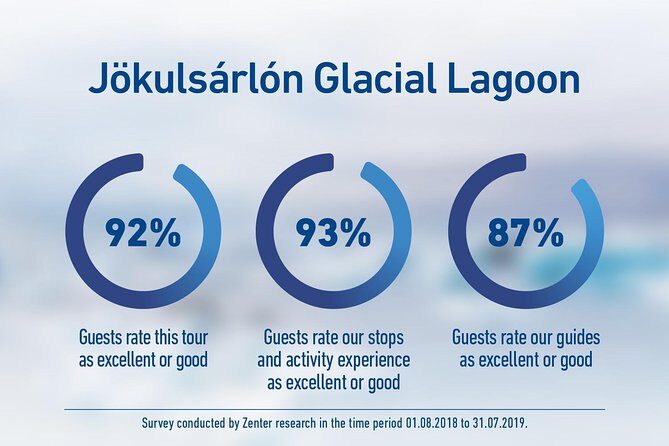 South Iceland and Glacier Lagoon: Jökulsárlón with Boat Tour - Price and Value: Is $261 Reasonable for This Route?